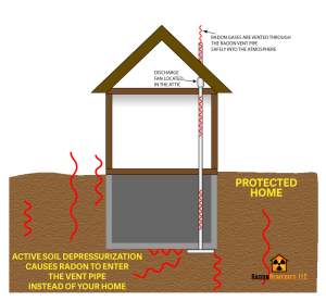 Radon removal through Active Soil Depressurization