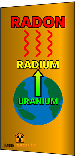 Radon Source from Uranium