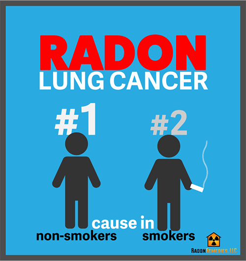 Radon is the #1 cause of lung cancer in non smokers